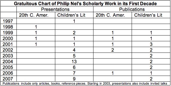 Gratuitous Chart of Philip Nel's Scholarly Work in Its First Decade Gratuitous Chart of Philip Nel's Scholarly Work in Its First Decade